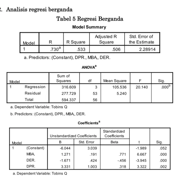 Tabel 5 Regresi Berganda 