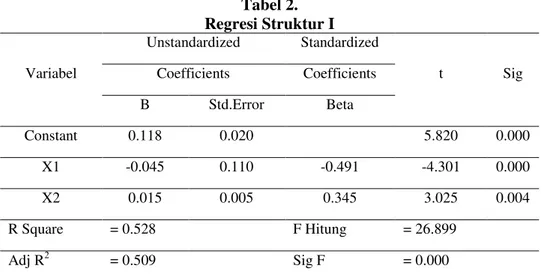 Tabel 2.  Regresi Struktur I  Variabel  Unstandardized  Standardized  t  Sig Coefficients Coefficients  B  Std.Error  Beta  Constant  0.118  0.020  5.820  0.000  X1  -0.045  0.110  -0.491  -4.301  0.000  X2  0.015  0.005  0.345  3.025  0.004  R Square  = 0