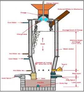 Gambar 3.1. Layout proses blast furnace 