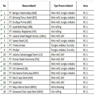 Tabel 3.1. Daftar Industri baja yang telah dilakukan audit energi 