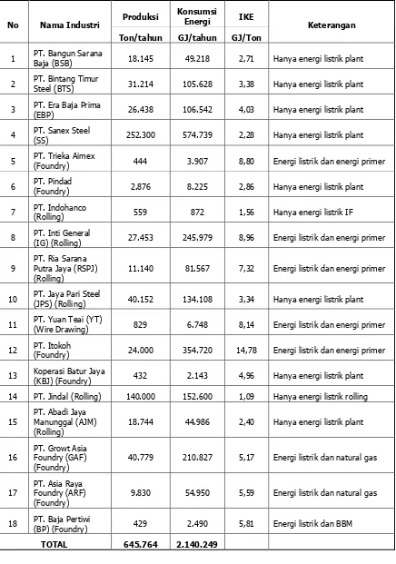 Tabel 3.4. Potret konsumsi energi di industri baja yang memiliki fasilitas induction furnace