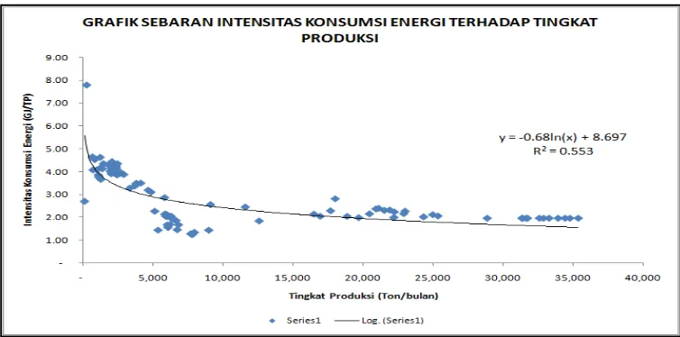 Gambar 3.11. Grafik sebaran konsumsi energi terhadap tingkat produksi 