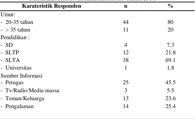Tabel 4.1 Distribusi Frekuensi Karateristik Responden di Wilayah Kerja Puskesmas Sitiotio Kecamatan Sitiotio Tahun 2010