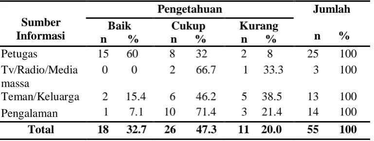 Tabel 4.5 Tabel Silang Sumber informasi dan Pengetahuan Responden Tentang Asuhan kehamilan  di Wilayah Kerja  Puskesmas Sitiotio Kecamatan Sitiotio Tahun 2010