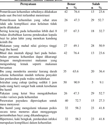 Tabel 4.6 Distribusi Frekuensi Jawaban Pernyataan Pengetahuan Tentang Asuhan Kehamilan di Wilayah Kerja Puskesmas Sitiotio Kecamatan Sitiotio Tahun 2010