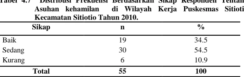 Tabel 4.7  Distribusi Frekuensi Berdasarkan Sikap Responden Tentang Asuhan kehamilan  di Wilayah Kerja Puskesmas Sitiotio 