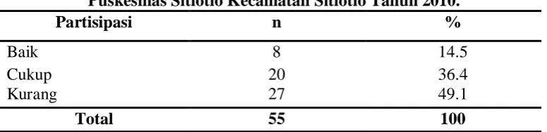 Tabel 4.13 Tabel Silang Umur dan Sikap Responden Tentang Asuhan Kehamilan  di Wilayah Kerja Puskesmas Sitiotio Kecamatan Sitiotio Tahun 2010
