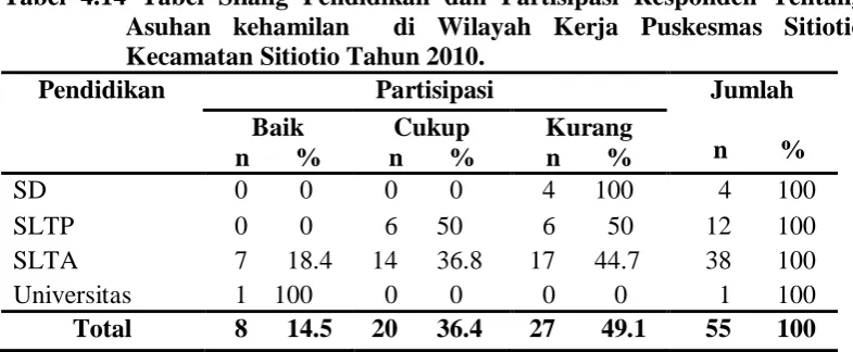 Tabel 4.14 Tabel Silang Pendidikan dan Partisipasi Responden Tentang Asuhan kehamilan  di Wilayah Kerja Puskesmas Sitiotio 