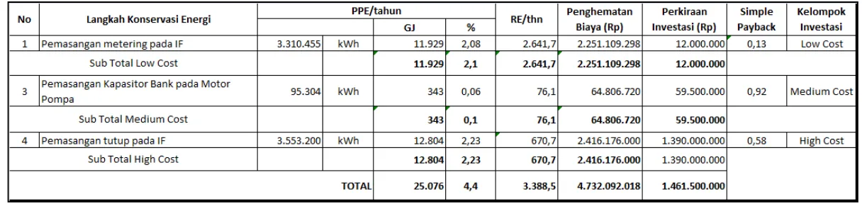Tabel 5.35.  Proyeksi PPE dan Reduksi Emisi PT. SS melalui implementasi Konservasi Energi 2011-2020 