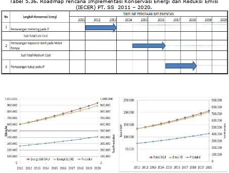 Tabel 5.36. Roadmap rencana Implementasi Konservasi Energi dan Reduksi Emisi  