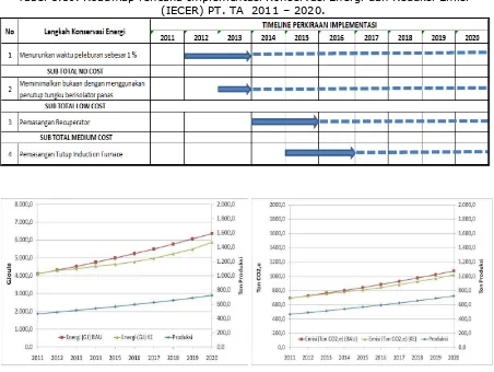 Gambar 5.29. Kurva pertumbuhan energi skenario IECER dan BAU PT. TA  2011 – 2020.  