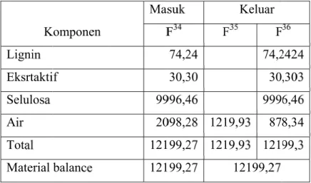 Tabel LA- LA-K Lignin  Eksrtakti Selulosa  Air  Total  Material  A.3  Com  Fun Neraca M F 32 Neraca M Alur 33                                       -3 Neraca MKomponen f balance mpact Pressngsi : Untukassa Total 2       =       F3assa Kompo                