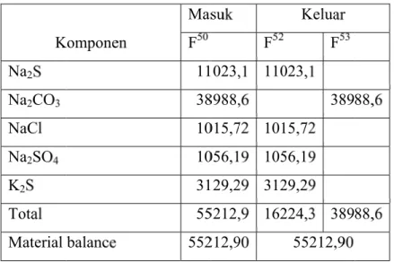 Tabel LA- LA-K Na 2 S Na 2 CO 3 NaCl Na 2 SO 4 K 2 S Total Material  A.19 Reca  Fung F 53  Na 2 CO -20 Neraca Komponenbalance austicizer (Rgsi : SebagaO3  Massa pada MasF50113810103155552R-501) ai tempat peR-50F55 CaO  a CL-501 (ksukF52 1023,1 1108988,6  0