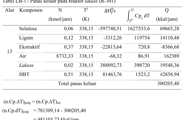 Tabel LB- LB-Alur  K 13  SeLi Ek A La H  (n.Cp.∆T (n.Cp.dT) p Cp air  (301, Cp air  (301, 481103,73 n air m air Jadi massa B.6    ROT Fu -17 Panas kKomponen elulosa ignin  kstraktif ir  akase BT )pulp  = (n.Cppulp = 7813= 4811,15 K) = 8,7,15 K) = 253 = (n.