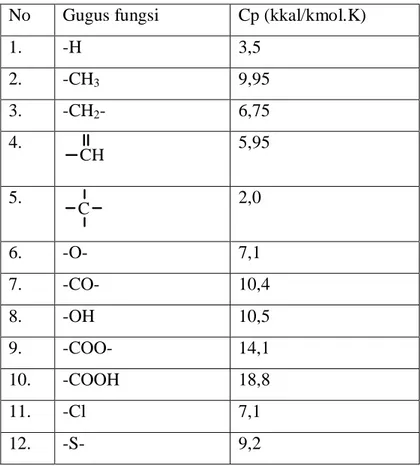 Tabel LB-3 Kontribusi gugus fungsi untuk estimasi kapasitas panas (Reid, 1977)  No  Gugus fungsi  Cp (kkal/kmol.K) 