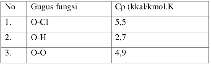 Tabel LB-4 Kontribusi gugus fungsi untuk estimasi kapasitas panas gas (Reid, 1977)  No  Gugus fungsi  Cp (kkal/kmol.K 