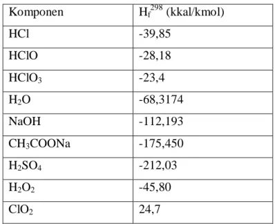 Tabel LB-6 Panas pembentukan senyawa lainnya (Perry,1999)  Komponen  H f 298  (kkal/kmol)  HCl  -39,85  HClO  -28,18  HClO 3 -23,4  H 2 O  -68,3174  NaOH  -112,193  CH 3 COONa  -175,450  H 2 SO 4 -212,03  H 2 O 2 -45,80  ClO 2 24,7 