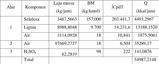 Tabel LB-8 Kalor yang masuk ke dalam Mixer-I (M-101)  Alur  Komponen  Laju massa 