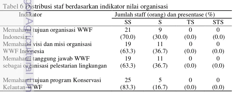 Tabel 6 Distribusi staf berdasarkan indikator nilai organisasi 