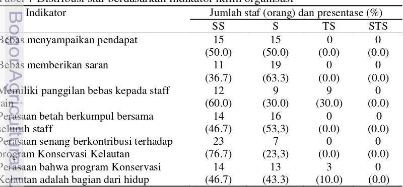 Tabel 7 Distribusi staf berdasarkan indikator iklim organisasi 