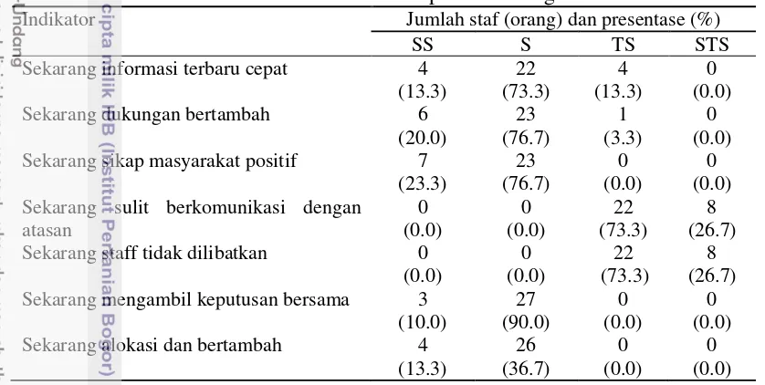 Tabel 12 Distribusi staf berdasarkan indikator perubahan organisasi  