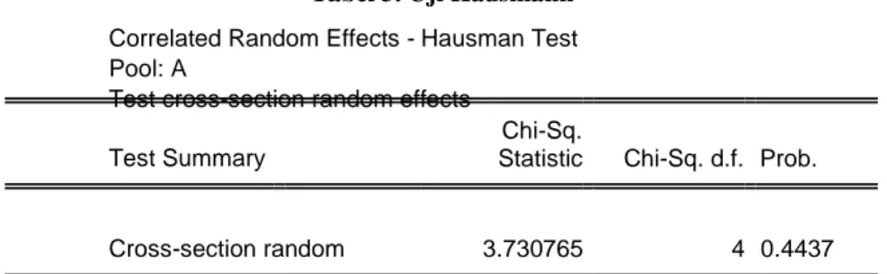 Tabel 3. Uji Hausmann  Correlated Random Effects - Hausman Test  Pool: A 