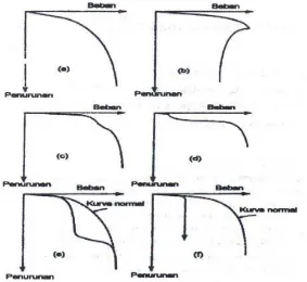 Gambar 2.4 Ciri Khusus beban-penurunan pada uji pembebanan vertikal (Tomlinson, 1997) 
