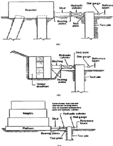 Gambar 2.6 Uji pembebanan lateral (Tomlinson, 1997). 