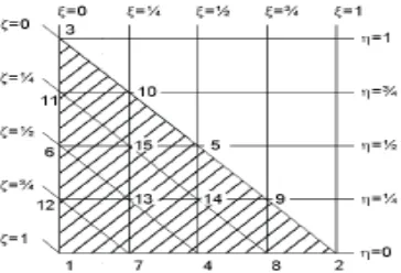 Gambar 2.27 Fungsi bentuk untuk elemen segitiga dengan 15 buah titik nodal (Plaxis 8,2) 