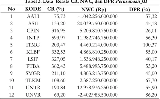 Tabel 3. Data  Rerata CR, NWC, dan DPR Perusahaan JII 