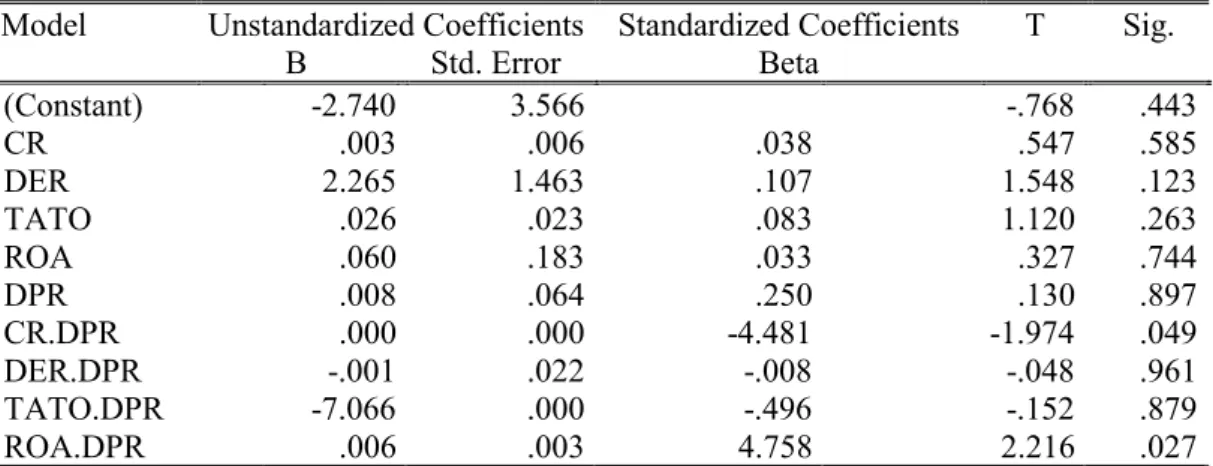 Tabel 5  Uji MRA  Coefficients a