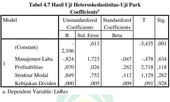 Tabel 4.7 Hasil Uji Heteroskedastisitas-Uji Park  Coefficients a Model  Unstandardized  Coefficients  Standardized Coefficients  T  Sig