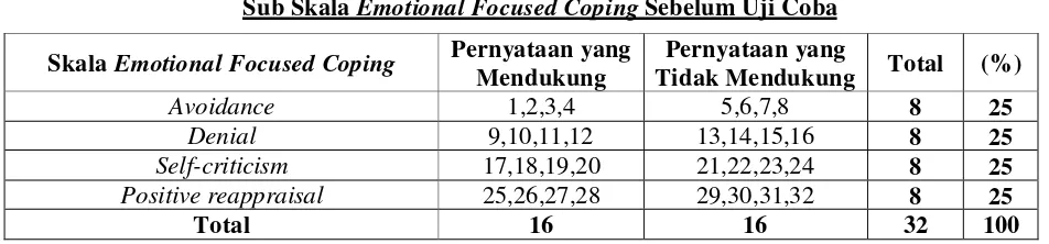 Tabel 2. Distribusi Aitem-Aitem Skala Strategi  Coping  