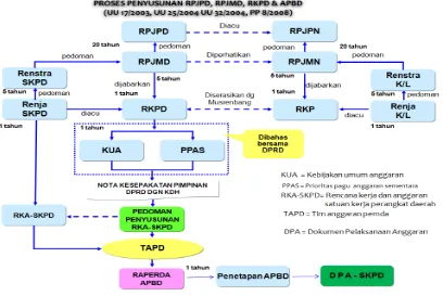 Gambar 1.2. Proses Penyusunan dan Keterkaitan RKPD dengan dokumen 