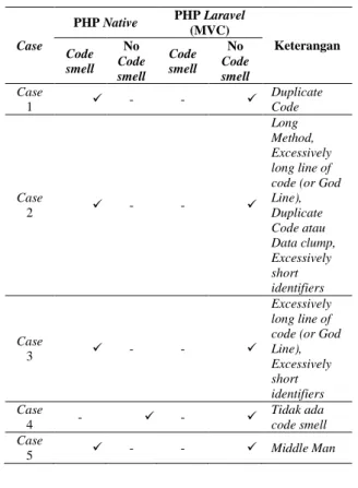 Tabel 1. Pengujian Code smell 