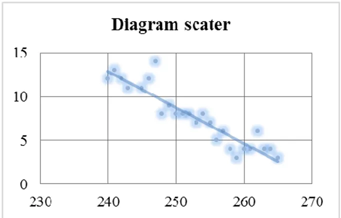 Gambar  6.  Diagram  Scater  untuk    Sampling  jarak  mould  dengan permukaan conveyor 