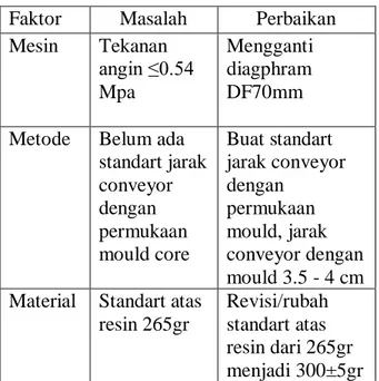 Tabel 5 Rencana tindakan perbaikan  Faktor  Masalah  Perbaikan  Mesin  Tekanan  angin ≤0.54  Mpa  Mengganti diagphram DF70mm  Metode  Belum ada 