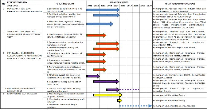 Tabel 9.2a.   Rencana program implementasi kmentasi konservasi energi dan reduksi emisi di industri baja dan industrn industri pulp-kertas (2011-2015) 