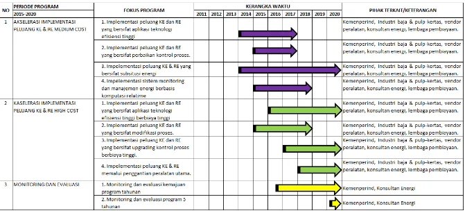 Tabel 9.2b.   Rencana program implementasi konservasi energi dan reduksi emisi di industri baja dan industri pulp-kertas (2015-2020) 