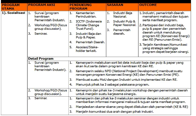 Tabel 9.3.   Rencana program aksi konservasi energi dan reduksi emisi di industri baja dan industri pulp-kertas (2011-2020) 