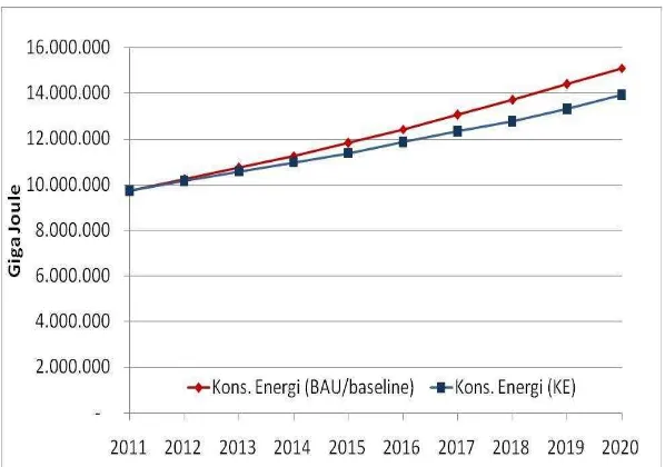 Gambar 9.3 Proyeksi pertumbuhan konsumsi energi berdasarkan skenario BAU dan Konservasi Energi dari 35 industri baja