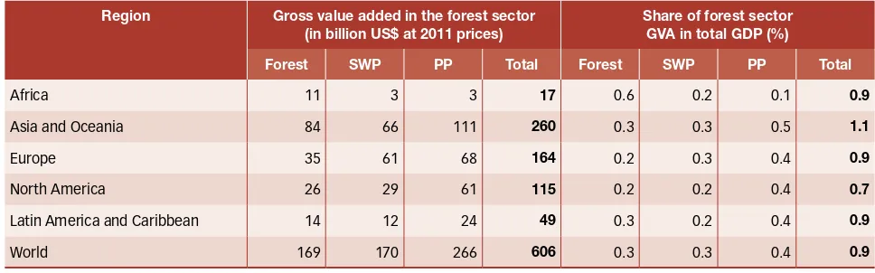 Table 4: Value added in the forest sector and contribution to GDP in 2011, by region and sub-sector