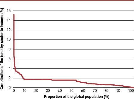 Figure 2: Contribution of the forest sector to GDP in 2011