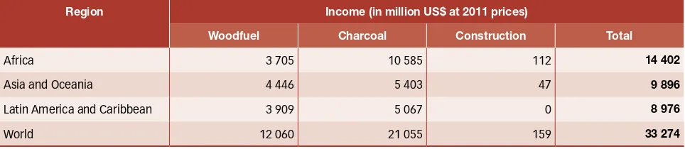 Table 6: Estimated income from the informal production of NWFPs in 2011
