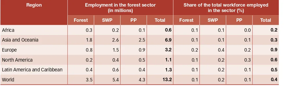 Table 7: Total employment and average proportion of the workforce employed in the forest sector in 2011,  by region and sub-sector
