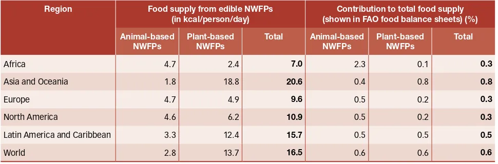 Table 12: Contribution of edible NWFPs to food supply, by region and source