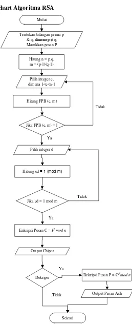 Gambar 3.3 Flowchart Algoritma RSA 