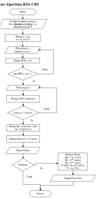 Gambar 3.4 Flowchart Algoritma RSA 