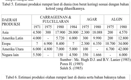Tabel 6. Estimasi produksi olahan rumput laut di dunia serta bahan bakunya tahun 1980 