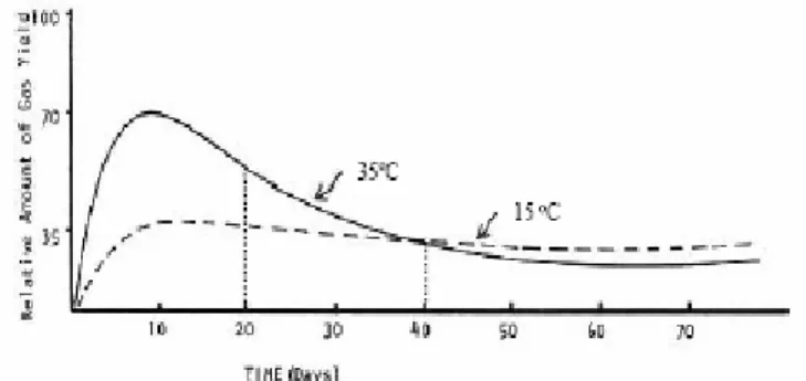 Gambar 4.Perbandingan tingkat produksi gas pada 15°C dan 35°C  